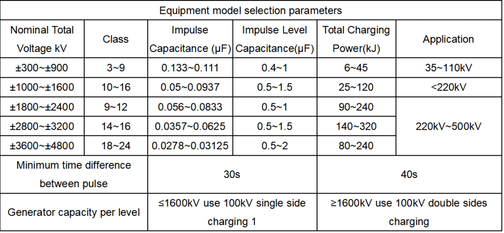Technique Parameters