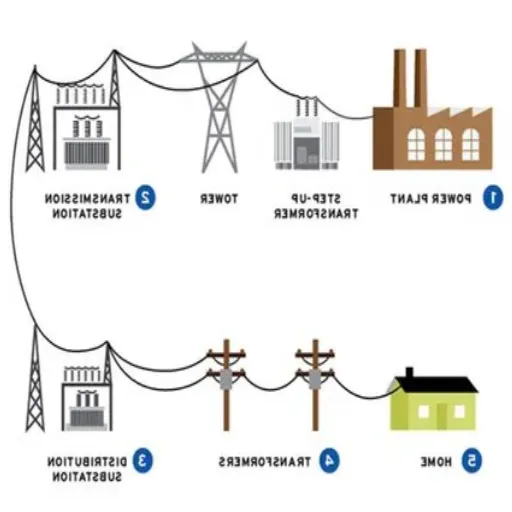 Components of a Distribution Substation