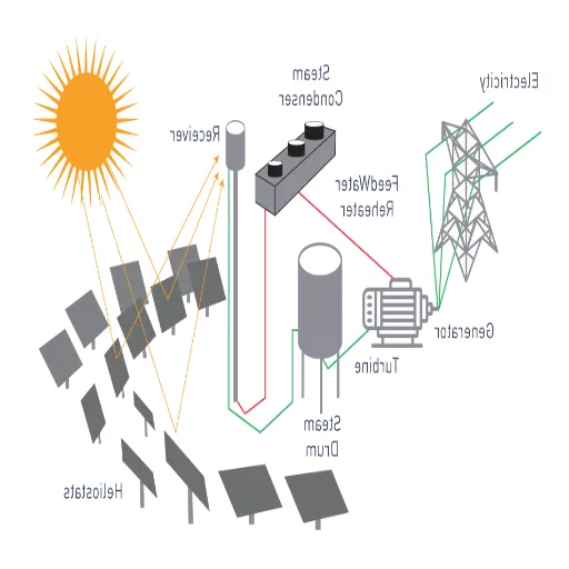 Aplicaciones de los generadores de alto voltaje en sistemas de energía renovable