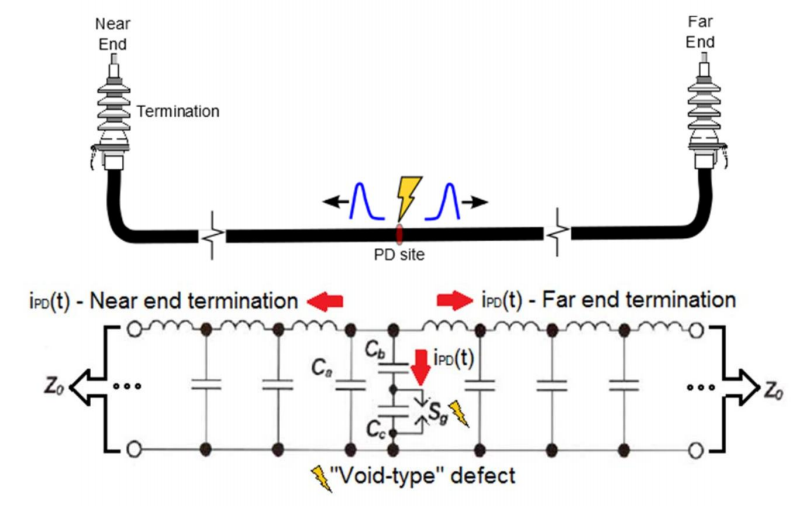 Schematic diagram of the propagation of a discharge at a certain point in the cable