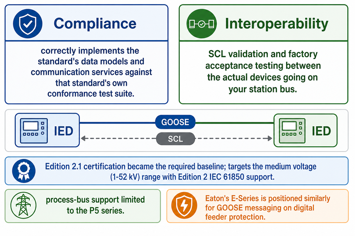 IEC 61850 and Digital Substation Compatibility — DEMIKS