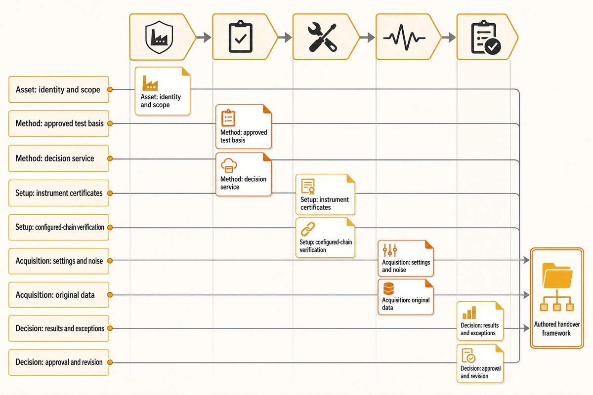 The authored five-link PD evidence chain groups seven record groups into traceable handover responsibilities.