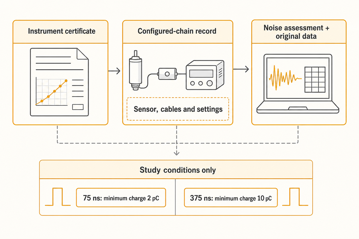 Sensors 2023 Table 6: minimum charge was 2 pC at 75 ns and 10 pC at 375 ns in the study's laboratory conditions.