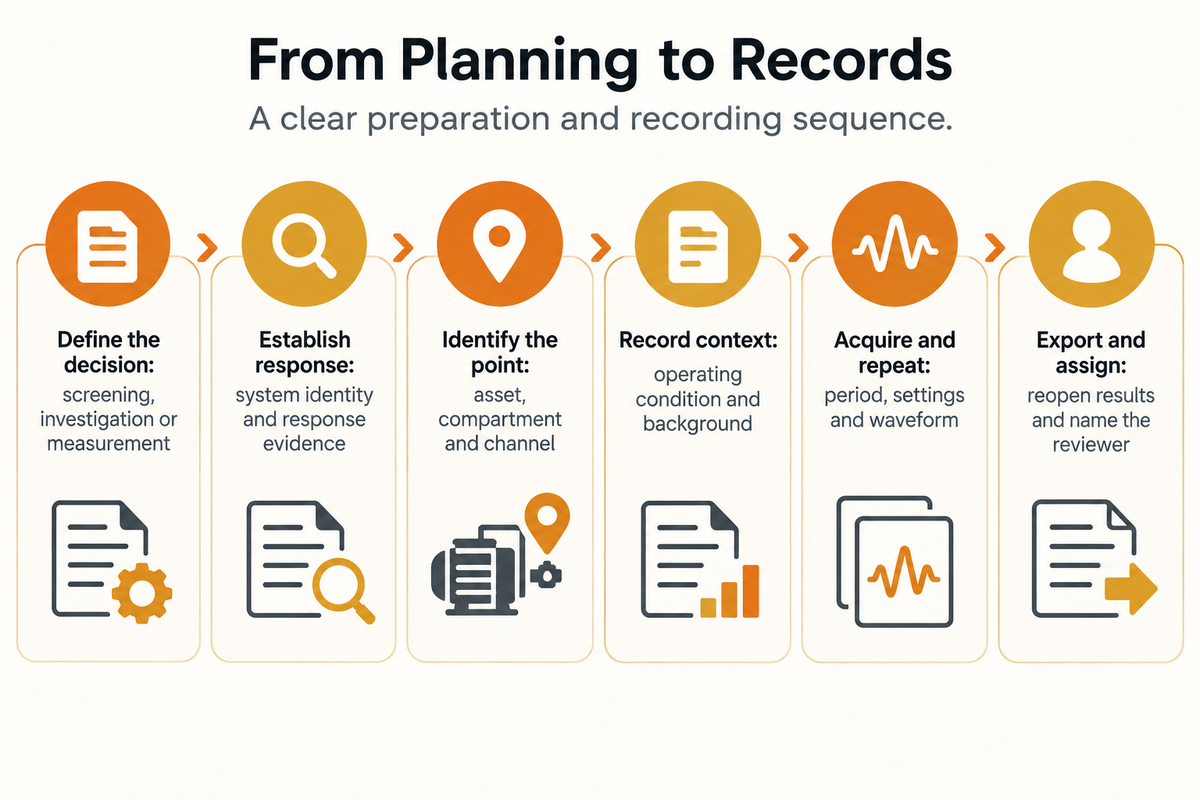Six authored survey-record steps preserve the decision, system response, observation point, context, data and next action.